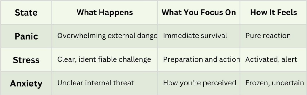 Panic, Stress, and Anxiety